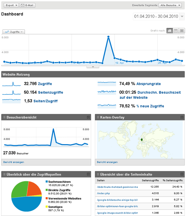 TagSeoBlog April 2010 Google Analytics Screenshot