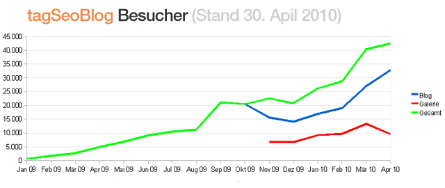 TagSeoBlog Besucherzahlen April 2010