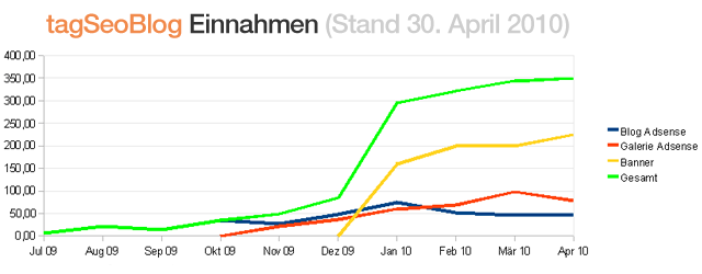 Tagseoblog Einnahmen April 2010