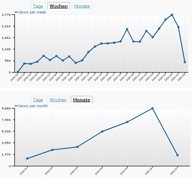 Screenshot WordPress Blog Statistik Juni 2009 : tagSeoBlog