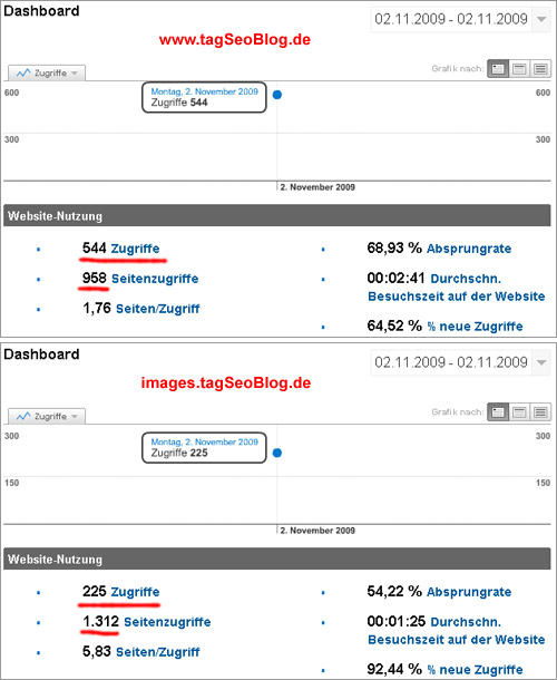 TagseoBlog Analytics-Daten vom 02.11.2009