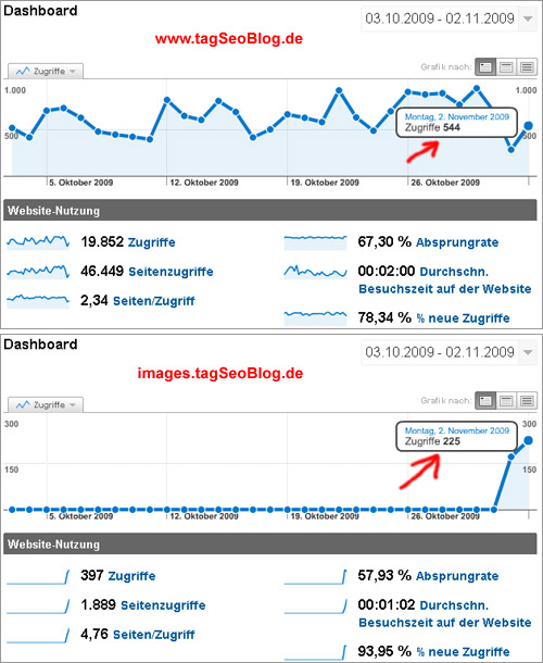 TagseoBlog Google-Analytics (Blog und Bildergalerie)