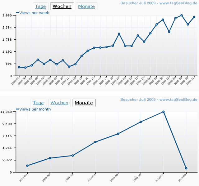 Wordpress Stats: Blog-Traffic Juli 2009 (tagSeoBlog)