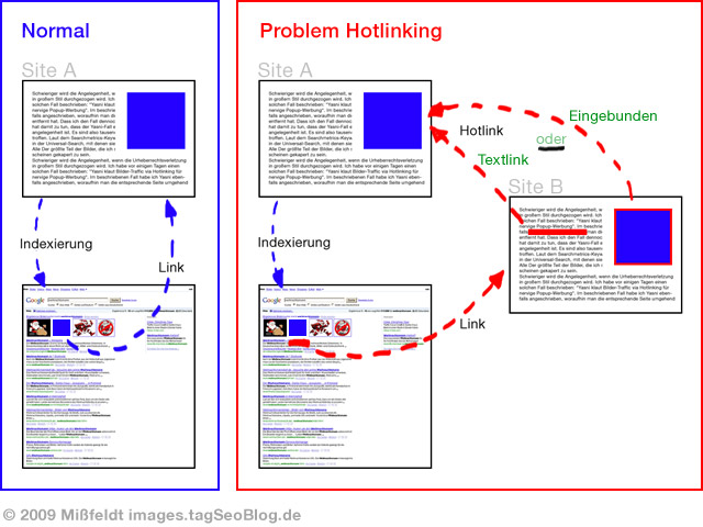 Google - Das Hotlinking-Problem