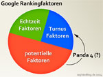 Google Rankingfaktoren (Panda 4 Theorie)