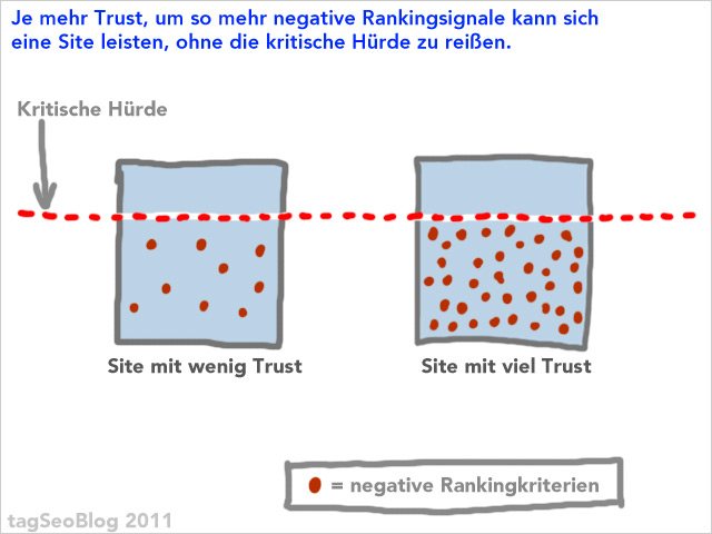 Trust entscheidet über Wirkung negativer Rankingsignale